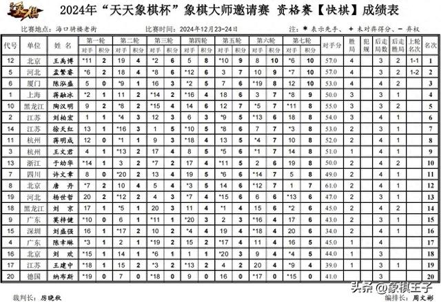 天天象棋杯惊现七大00后狂杀淘汰赛，唐丹唯一女子，大事件将临