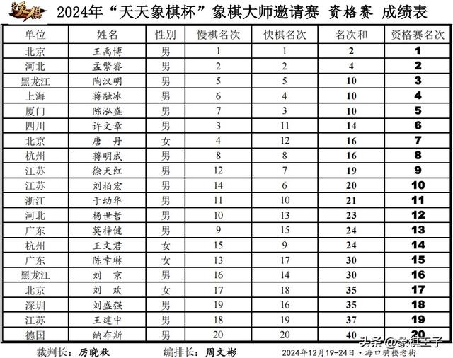 天天象棋杯惊现七大00后狂杀淘汰赛，唐丹唯一女子，大事件将临