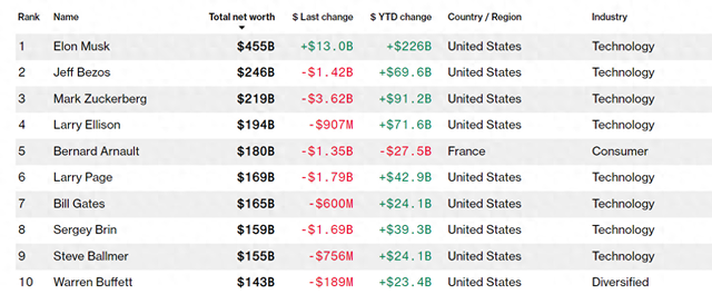 全球十大富豪排行，9个都是美国人：马斯克身家突破4500亿美元站稳第一