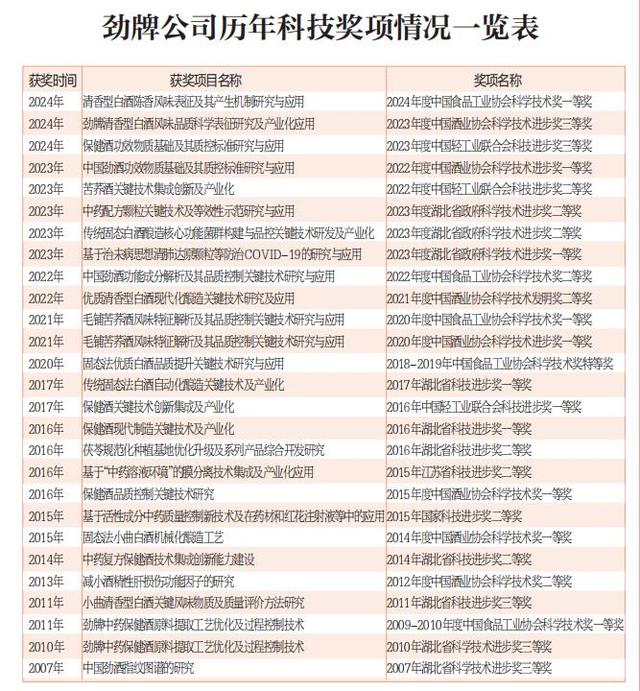 发展新质生产力 赋能健康产品力——劲牌有限公司2024年度科技责任(成果)报告