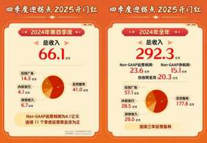 爱奇艺2024年总收入292.3亿元:连续三年运营盈利 “长+短”双引擎驱动新增长