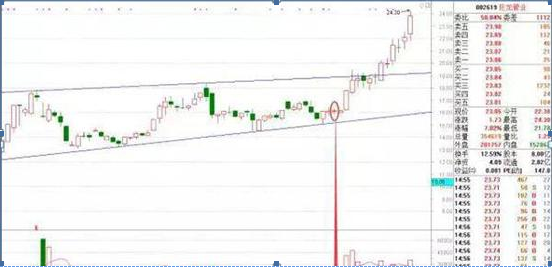 主力为什么要在尾盘拉高股价，还傻傻不明白？这一文终于讲透了，这是迄今为止看过的唯一一篇好文
