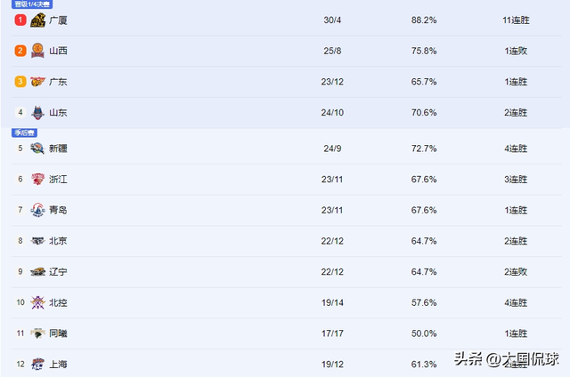 广东双杀广州收官！曝朱芳雨考虑引入NBA级摇摆人，杜锋总结表态