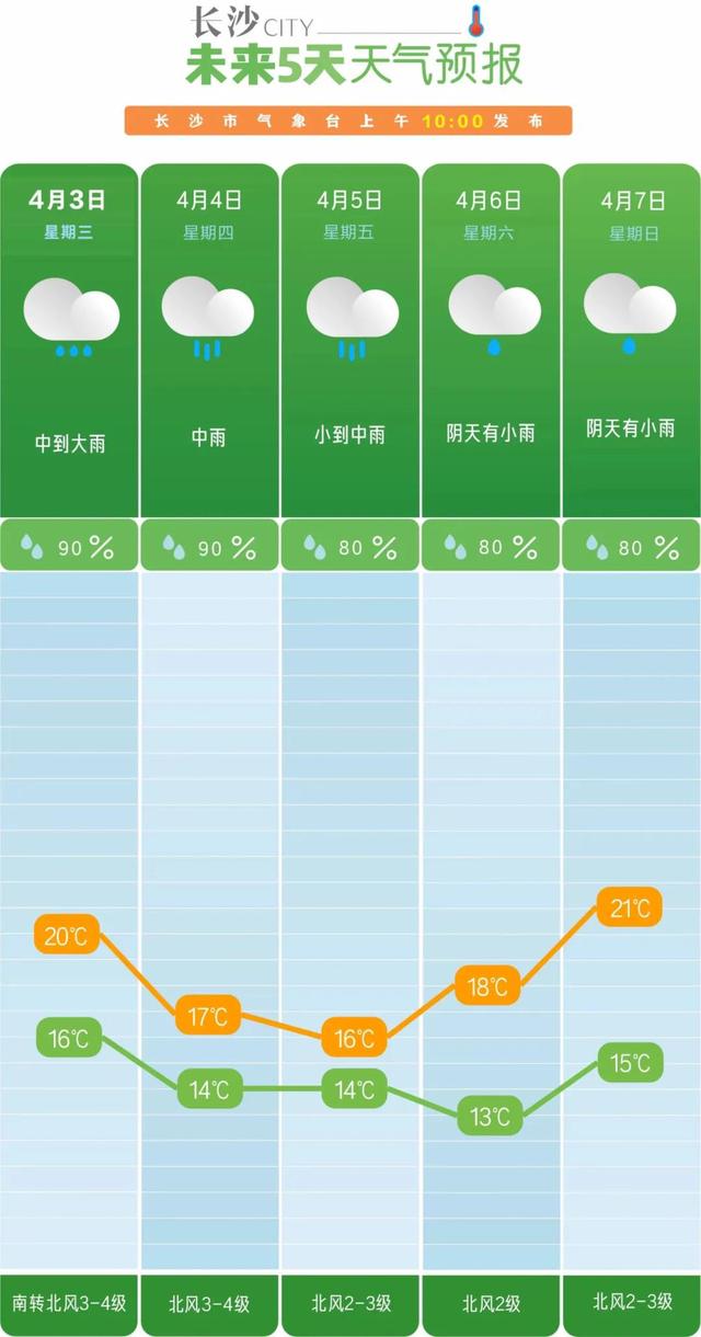 长沙,热榜前十!