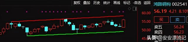 炒股票一个比较好用的线——撑压线(CYX)指标的用法详解