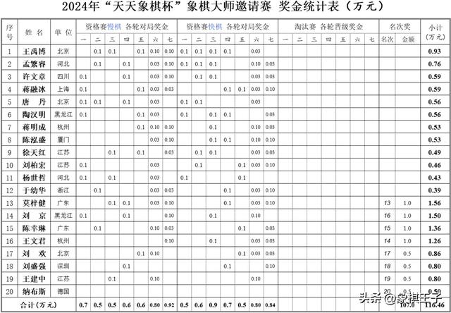 天天象棋杯惊现七大00后狂杀淘汰赛，唐丹唯一女子，大事件将临