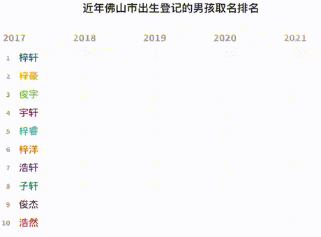 2021新生宝宝爆款名字:男孩梓豪,女孩芷晴