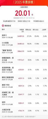 复仇者联盟3票房(突破20亿元票房第一名是……)