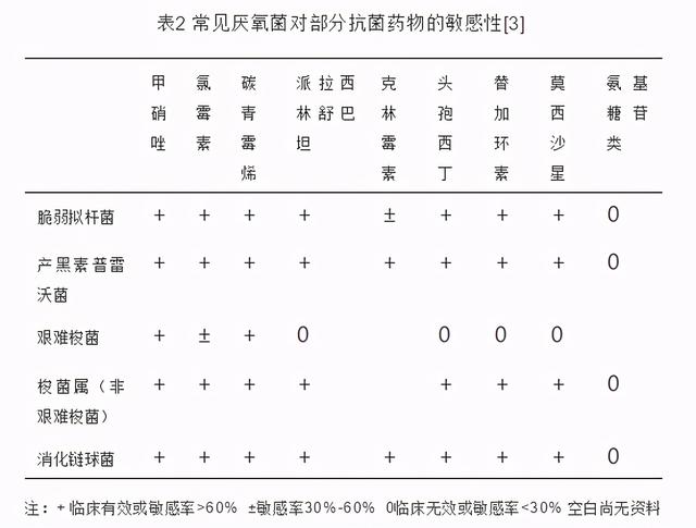 临床常用抗厌氧菌药物汇总（收藏）