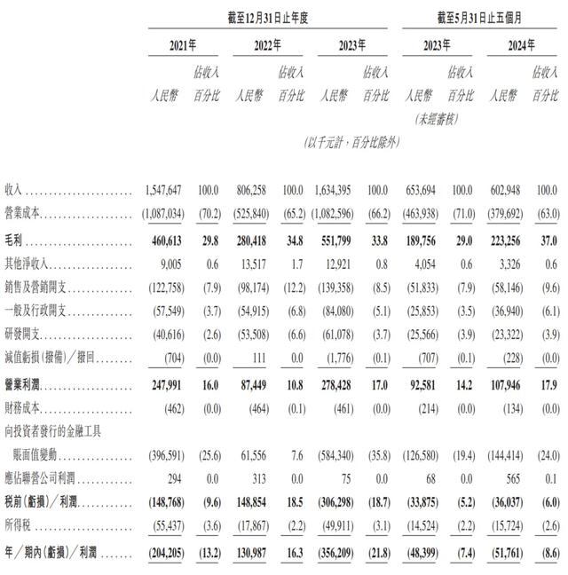 手回科技获IPO备案：5个月营收6亿，同比降8% 红杉是股东