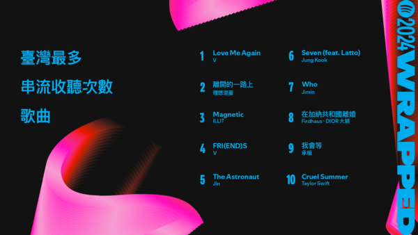 周杰伦蝉联6年「最多串流数歌手」！　BTS攻占台湾2024歌曲榜