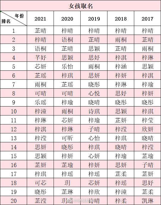 2021新生宝宝爆款名字:男孩梓豪,女孩芷晴
