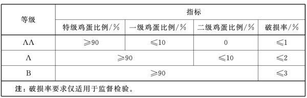 A级鲜鸡蛋，究竟有多鲜？