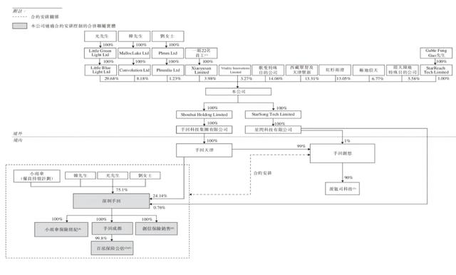 手回科技获IPO备案：5个月营收6亿，同比降8% 红杉是股东