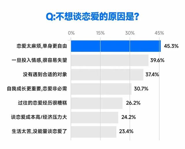 年轻人连婚都不结了，那情人节还要不要过？