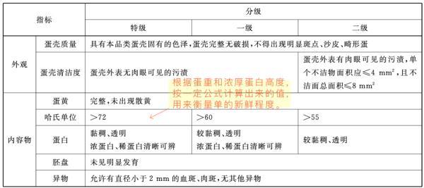 A级鲜鸡蛋，究竟有多鲜？