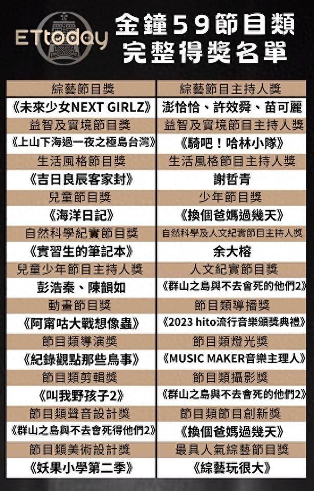 第59届金钟奖节目类得奖名单！澎恰恰、许效舜、苗可丽夺主持人