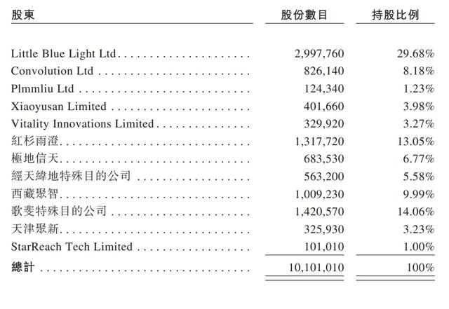 手回科技获IPO备案：5个月营收6亿，同比降8% 红杉是股东