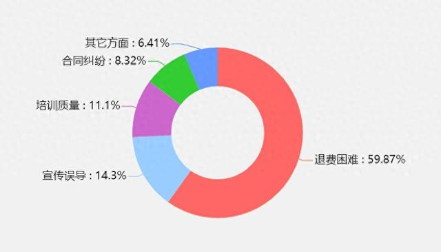 报个课外班 遭遇“四大难”,退费困难排第一