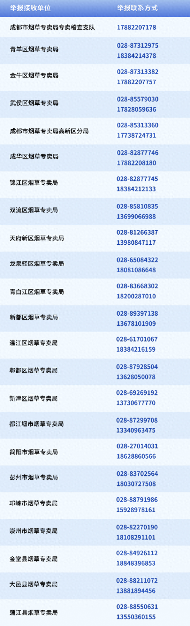 成都有奖征集涉烟违法线索，方式详见→