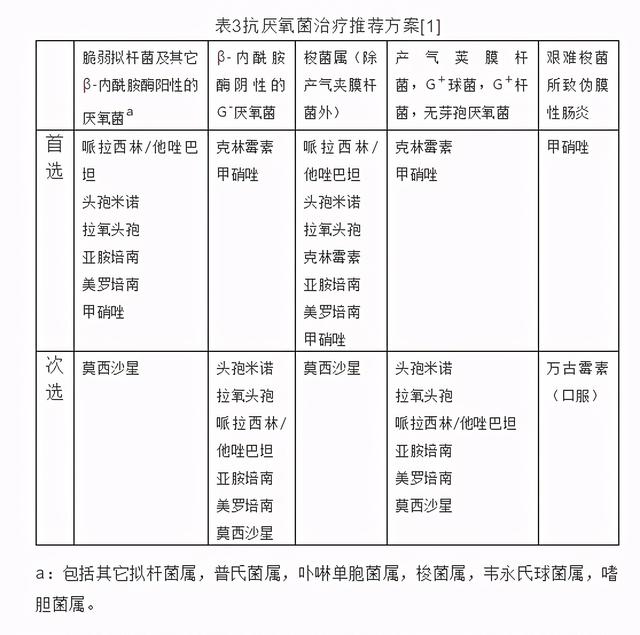 临床常用抗厌氧菌药物汇总（收藏）