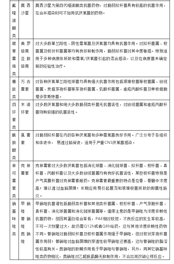 临床常用抗厌氧菌药物汇总（收藏）