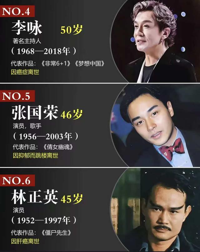 9位英年早逝明星：有人疾病去世，有人抑郁自杀，最年轻的仅25岁