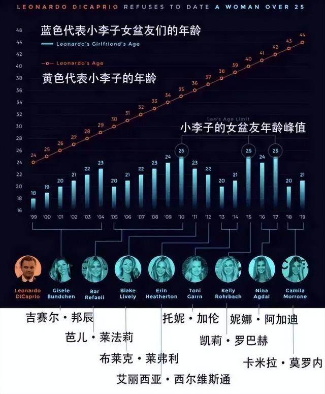 外网曝莱昂纳多疑劈腿,分手前就和22岁嫩模共乘游艇,女方有婚史