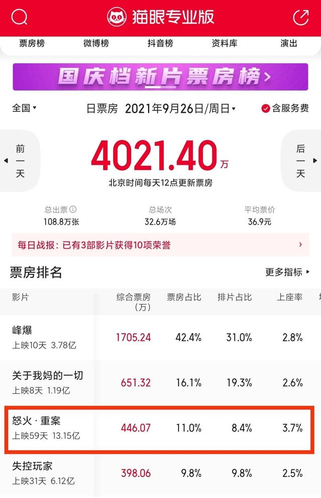 《怒火·重案》票房挺进13.15亿!超《拆弹专家2》成史上最卖座港片