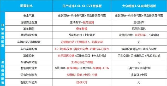 年销量相差9万多台，日产轩逸和大众朗逸该买谁？
