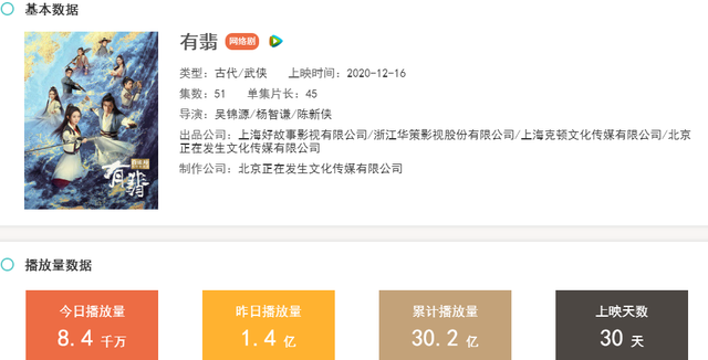《有翡》刚完结,又一部大女主古装剧将上线,剧情比有翡还精彩