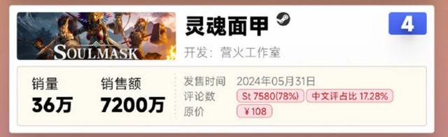 今年最被低估的国产买断制游戏？另类“帕鲁”默默卖了50万份