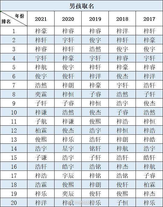 2021新生宝宝爆款名字:男孩梓豪,女孩芷晴
