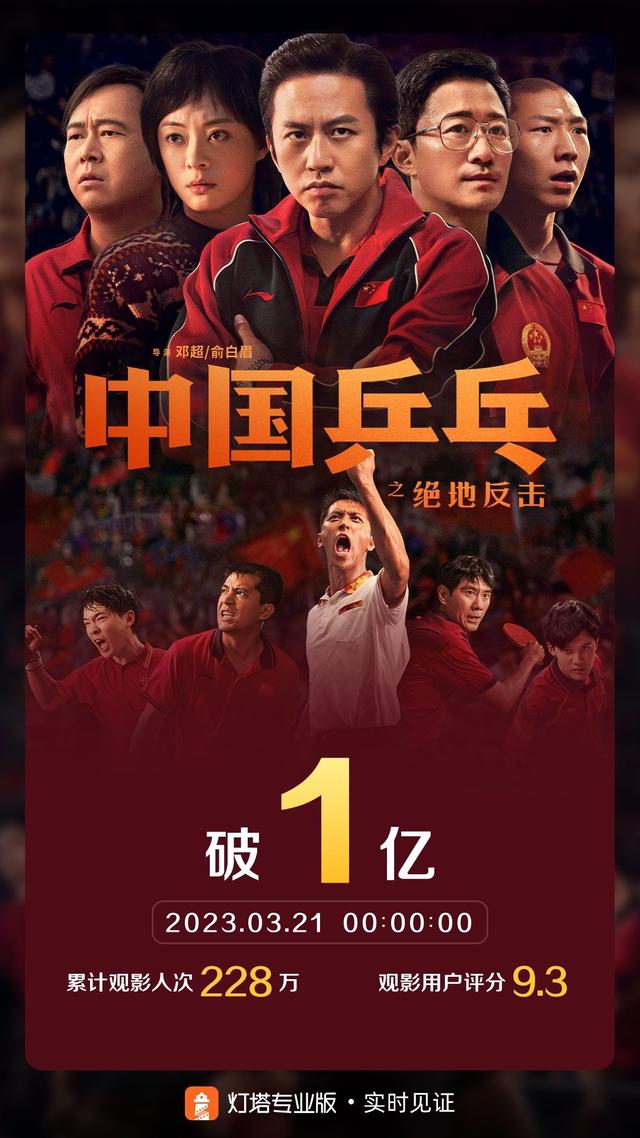 《中国乒乓》上映33天票房破1亿,邓超俞白眉未能“绝地反击”
