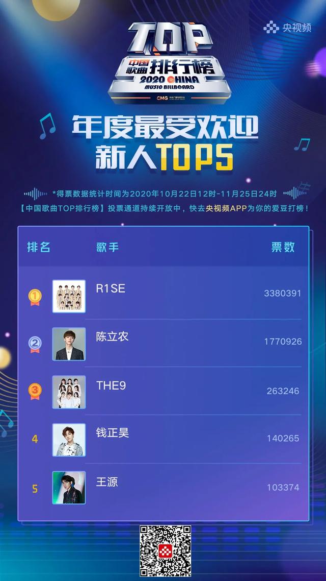 中国歌曲TOP排行榜：最后冲刺！快来为你爱的TA加油助力