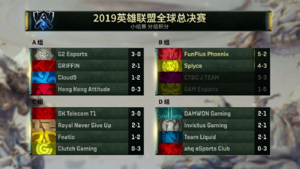 英雄联盟S9小组赛：FPX头名出线，首次晋级八强