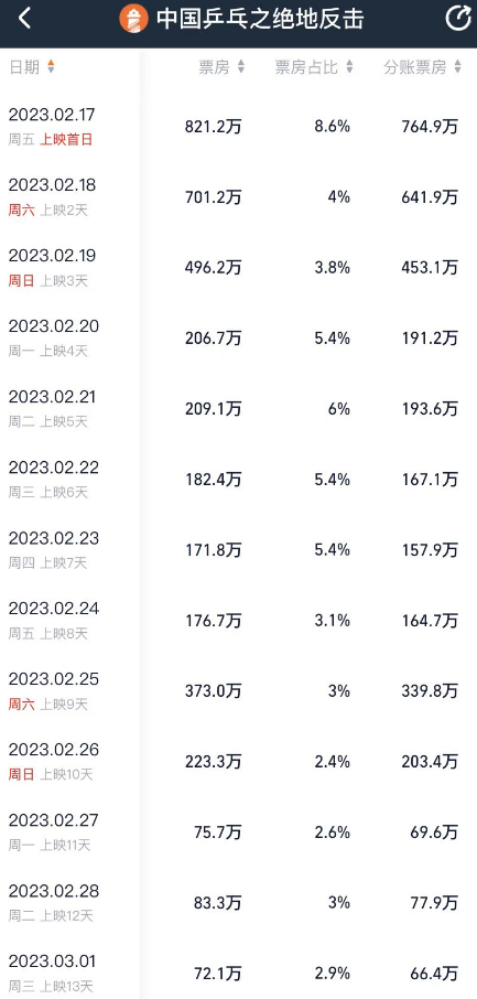 《中国乒乓》上映33天票房破1亿,邓超俞白眉未能“绝地反击”