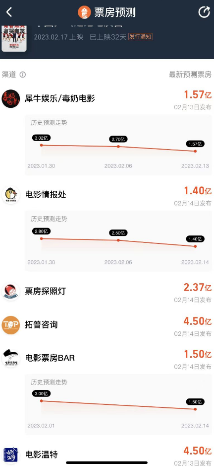 《中国乒乓》上映33天票房破1亿,邓超俞白眉未能“绝地反击”