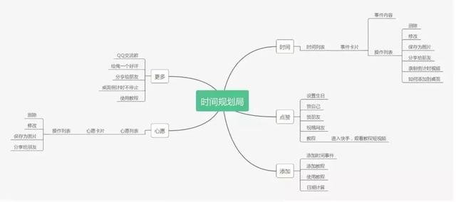 每天深度体验一款App—时间规划局