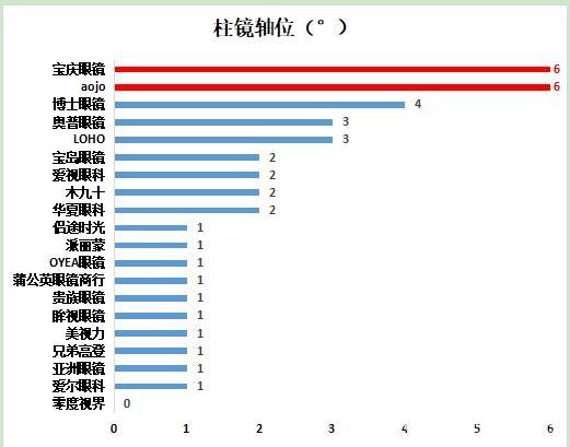 20款配装眼镜测评：奥普一款防蓝光眼镜，蓝光性能不达标