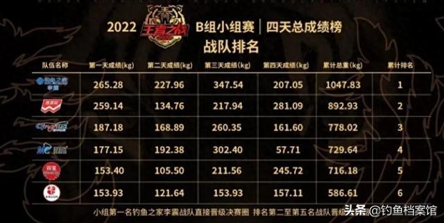 盘点王者之战小组赛七宗“最”，徐清华最可惜、化氏竟成最大赢家