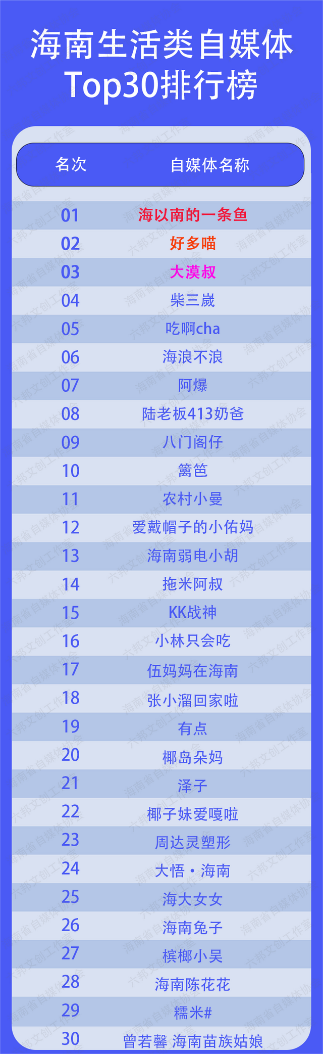 海南生活类自媒体Top30排行榜