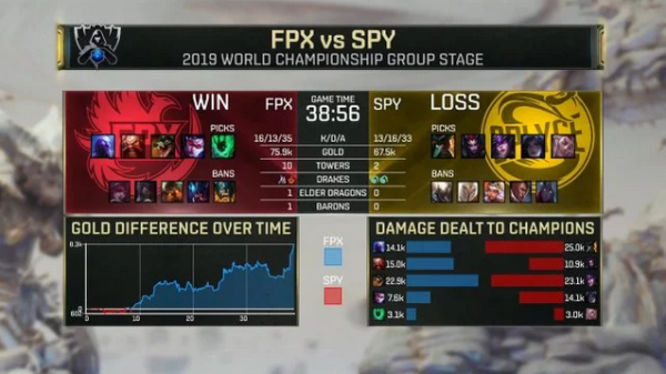 英雄联盟S9小组赛：FPX头名出线，首次晋级八强