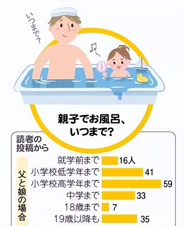 日本男女混浴传统已逝,但在家中父女、祖孙仍会共浴,不尴尬吗?