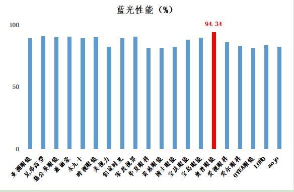 20款配装眼镜测评：奥普一款防蓝光眼镜，蓝光性能不达标
