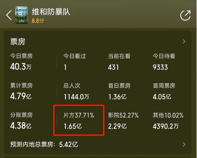 《维和防暴队》开始盈利,王一博片酬曝光,竟然这么低