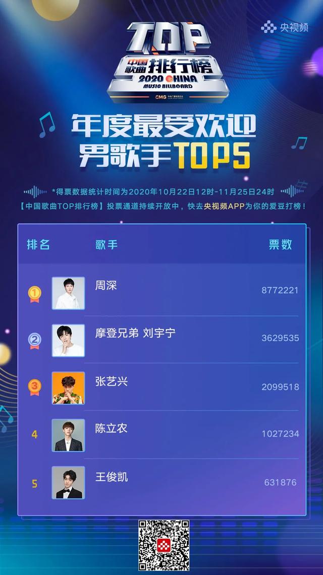 中国歌曲TOP排行榜：最后冲刺！快来为你爱的TA加油助力