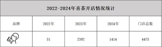 喜茶站在了与OpenAI同样的尴尬点上