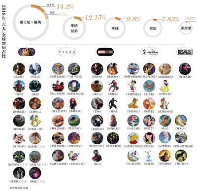 迪士尼超级IP版图日趋完整