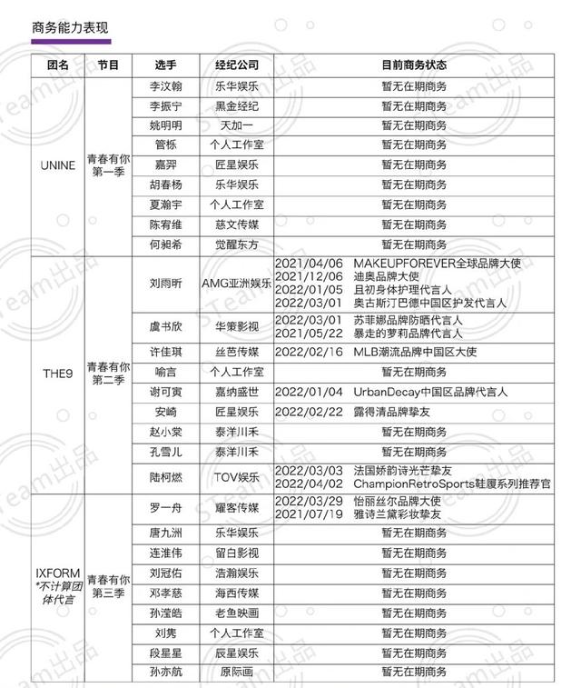 盘点鹅桃各大男女组合商务资源现状，男团一骑绝尘，女团集体没落